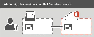 G Suite to Microsoft 365 migration G Suite to Microsoft 365 migration