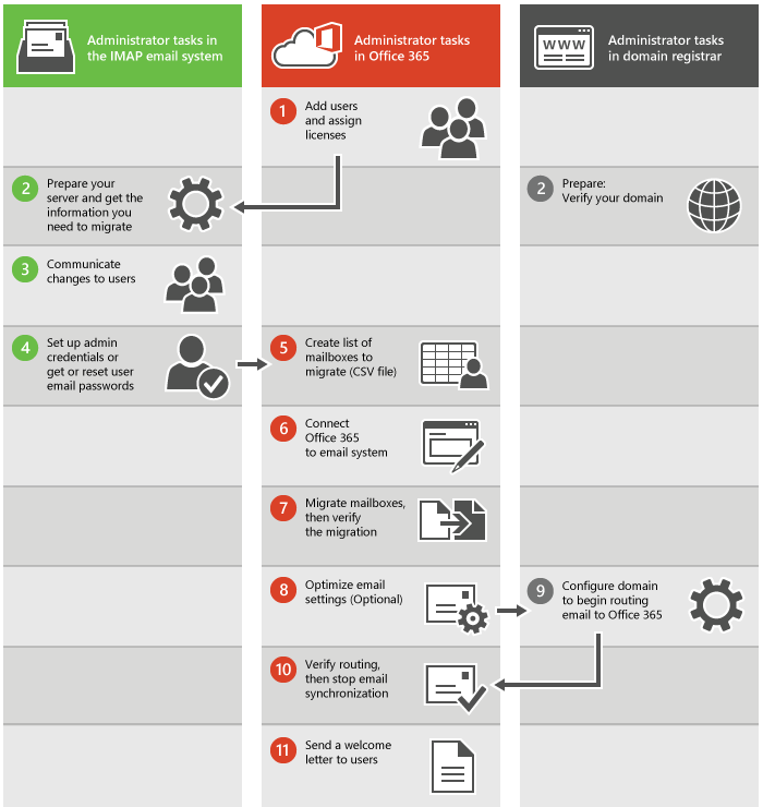 G Suite to Microsoft 365 migration G Suite to Microsoft 365 migration