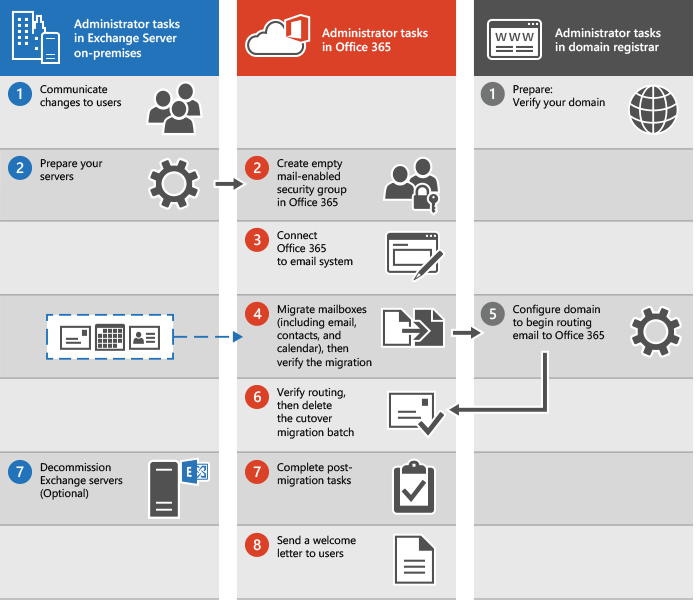 Exchange Server to Microsoft 365 Migration Exchange Server to Microsoft 365 Migration