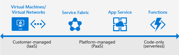 Microsoft Azure