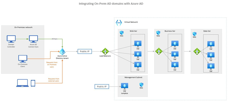 Create Azure diagrams in Visio Create Azure diagrams in Visio